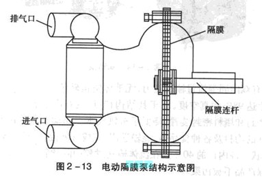 隔膜泵敘述