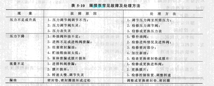 隔膜泵常見故障及處理方法