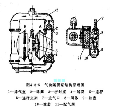 氣動(dòng)隔膜泵結(jié)構(gòu)