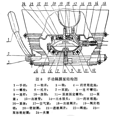 手動背負隔膜泵噴霧器結(jié)構(gòu)原理