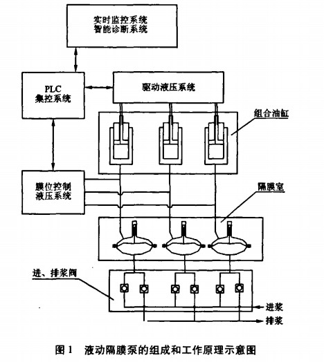 液動隔膜泵的組成和工作原理
