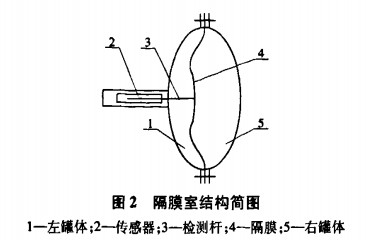 提高隔膜泵隔膜使用壽命的措施