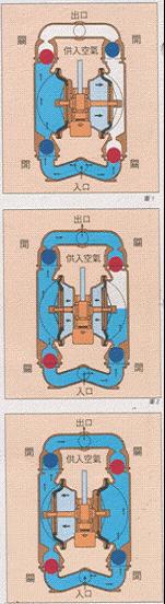 QBY襯氟氣動隔膜泵工作原理