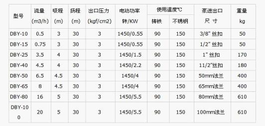 DBY型不銹鋼電動隔膜泵性能參數(shù)