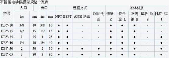 DBY型不銹鋼電動隔膜泵規(guī)格表
